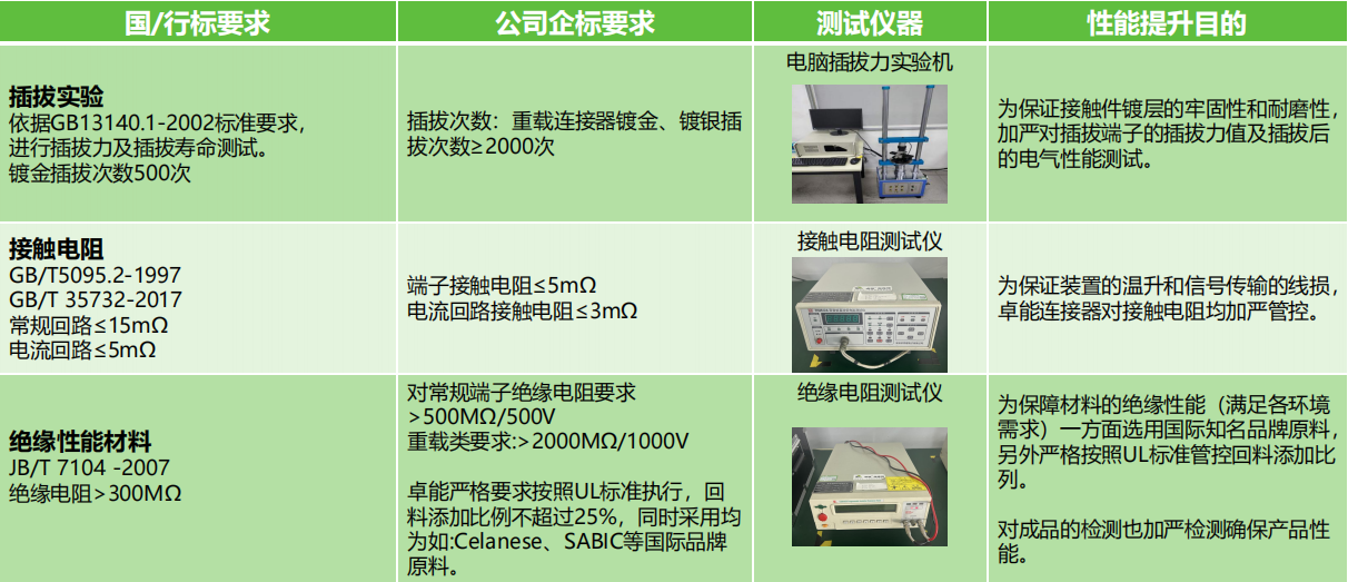 插拔實驗、接觸電阻測試、絕緣性能材料測試